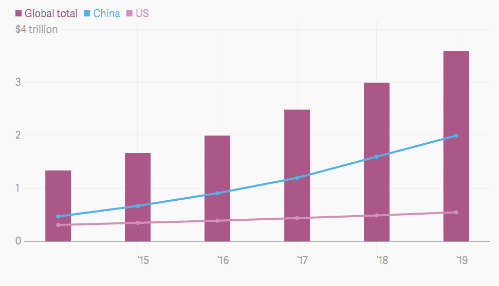 Global retail sales growth