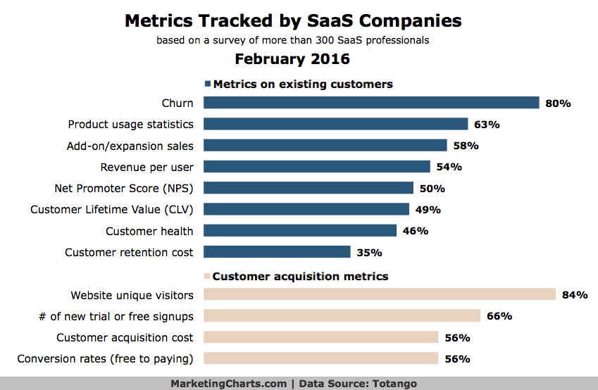 Metrics tracked by SaaS Companies