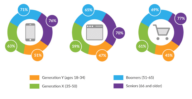 importance of security by age and device 