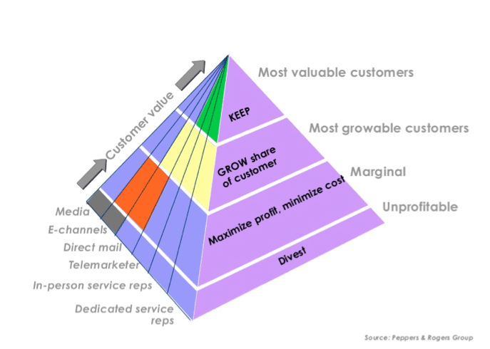 customer value model