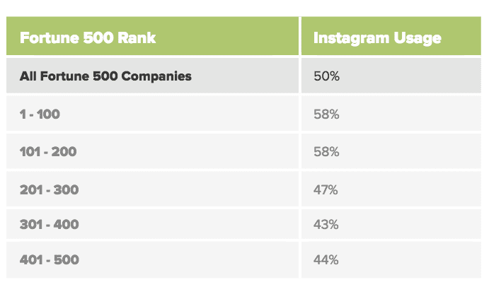 fortune 500 Instagram 