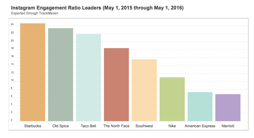 Engagement top brands Instagram 