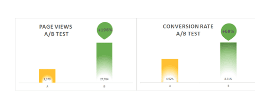 page views conversion rate chart 