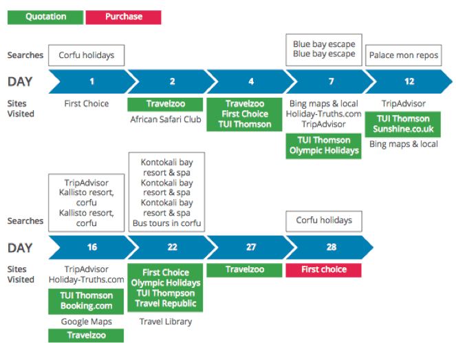 Booking a holiday process 