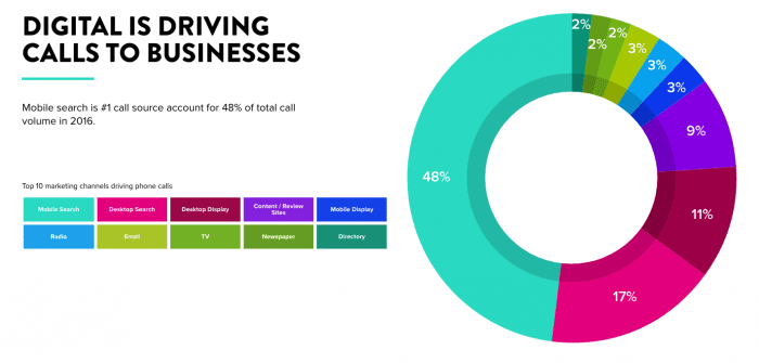 Digital is driving calls to businesses