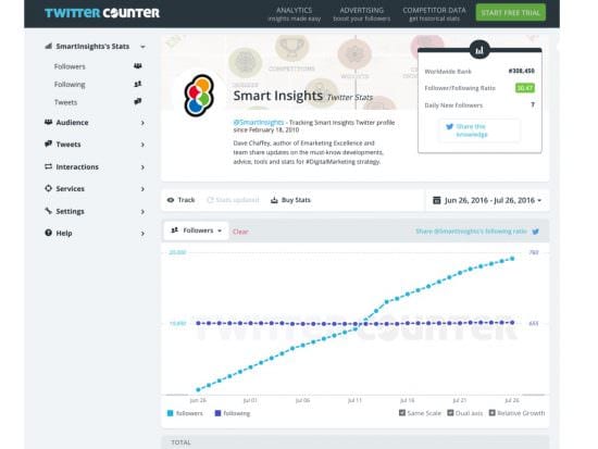 Twittercounter follower chart for Smart Insights