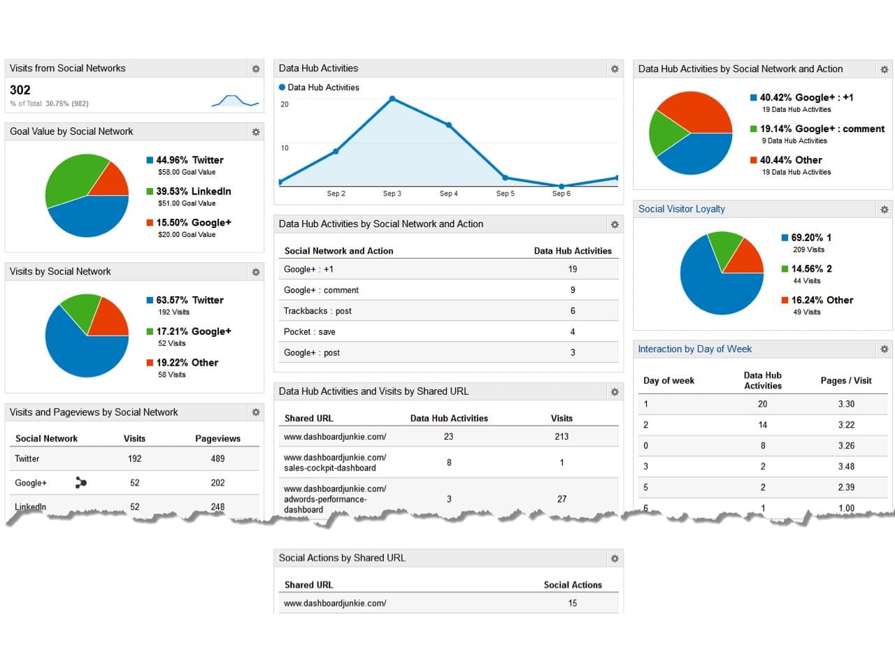 4 ways to do effective social media reporting | Smart Insights