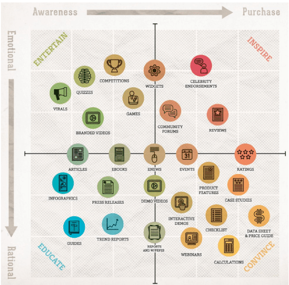 content marketing matrix smart insights