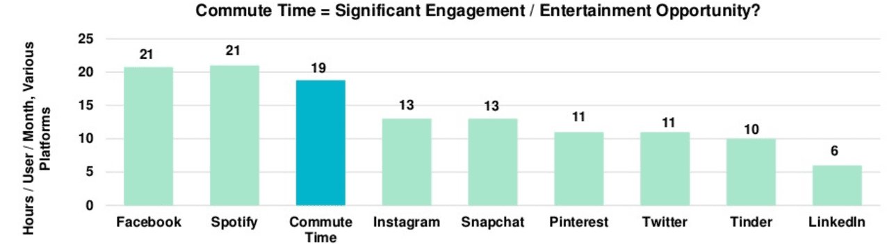 digital engagement in hours per day chart of the day