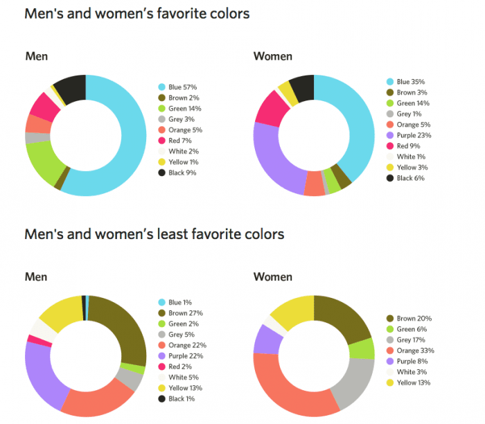 Men & Women's favourite colours [ChartoftheDay] Smart Insights