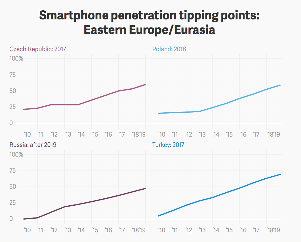 smartphone penetration tipping points eastern europe