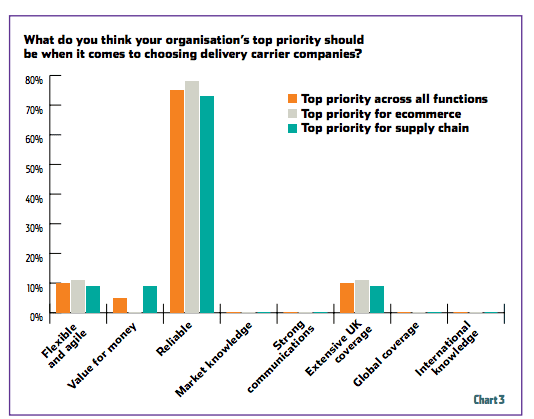 top priority for ecommerce delivery chart