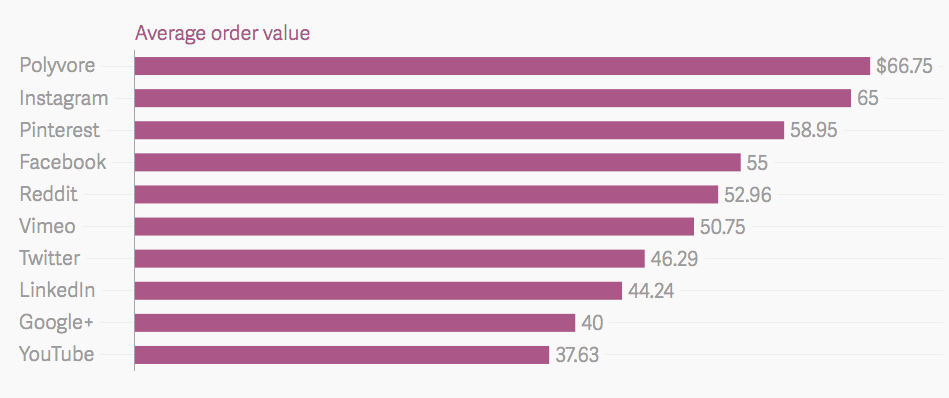 Average ecommerce order value by social network