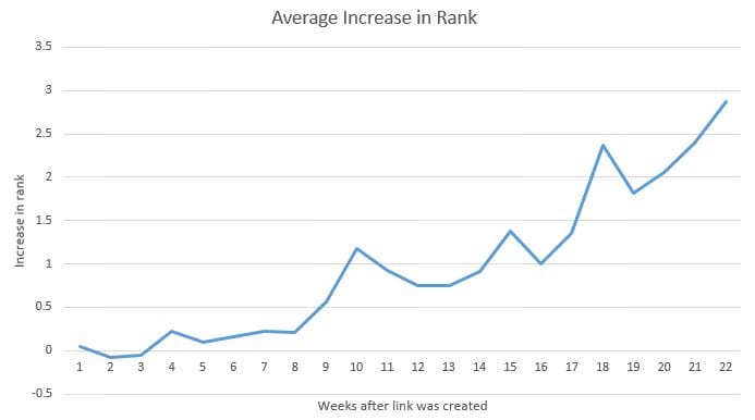 How long does it take for a link to influence rankings
