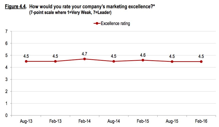 Marketing excellence not improving