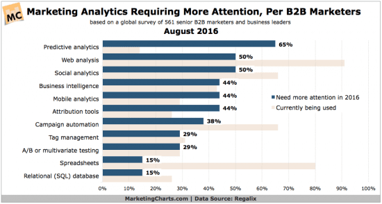 B2B Analytics used expected to get more attention in 2016