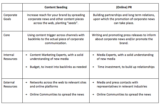 content seeding vs online pr 