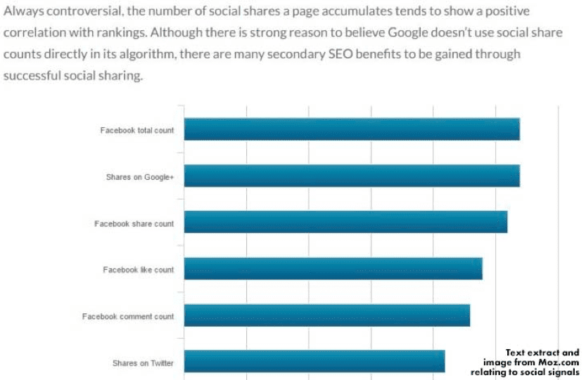 social shares correlate with rankings 