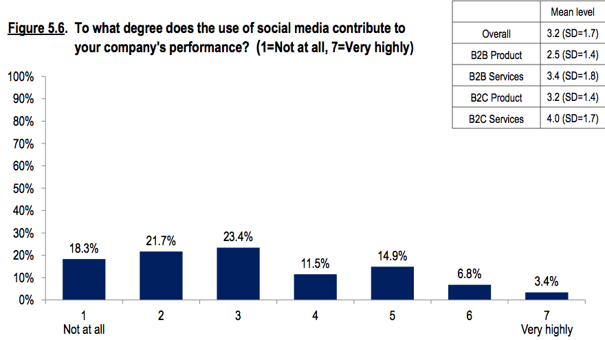 Social Media Marketing Impact on Revenue