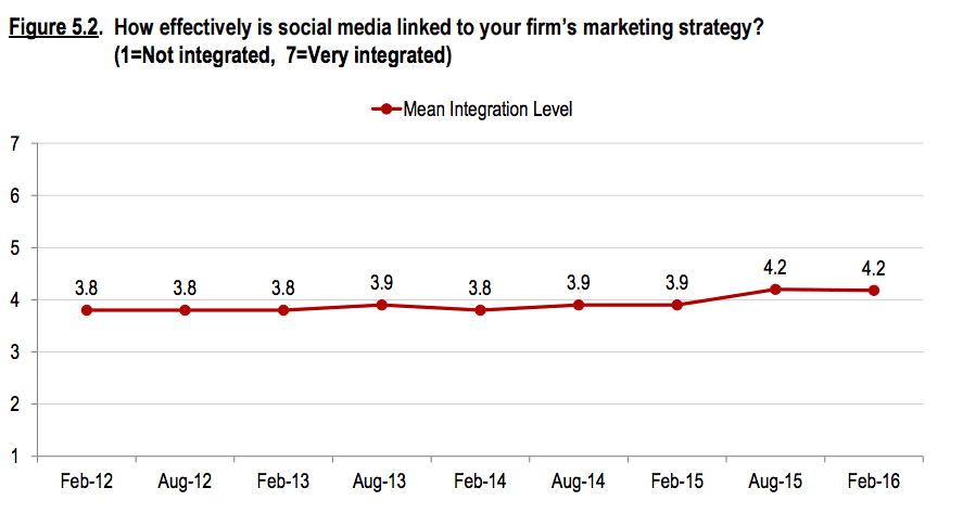 Social Meida intergration Survey