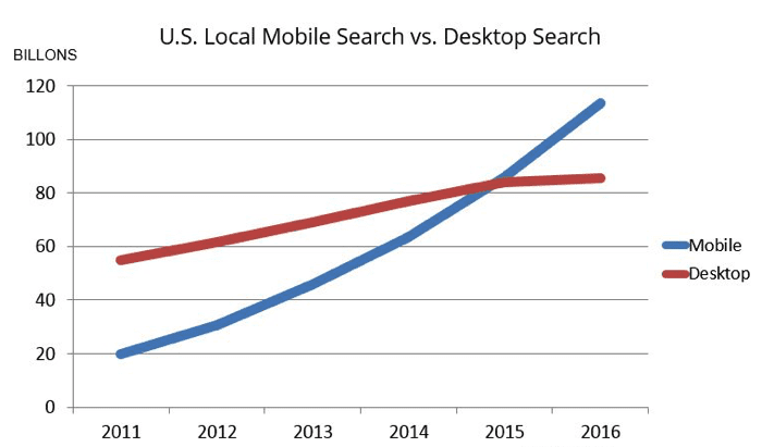 mobile search growth versus desktop search growth US market