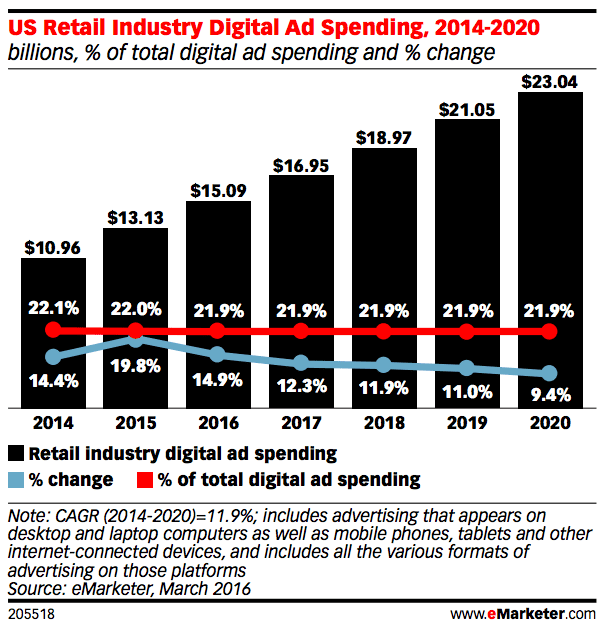 US retail digital ad spend 2020 projections
