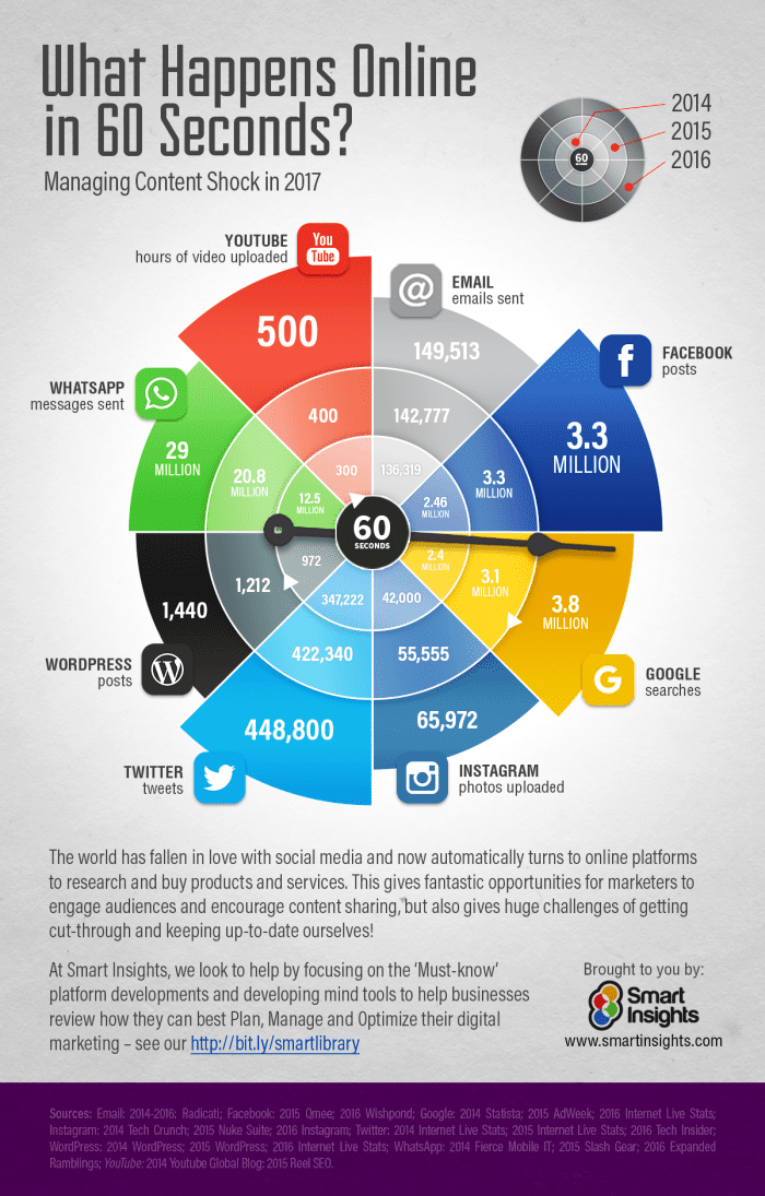 What happens online in 60 seconds