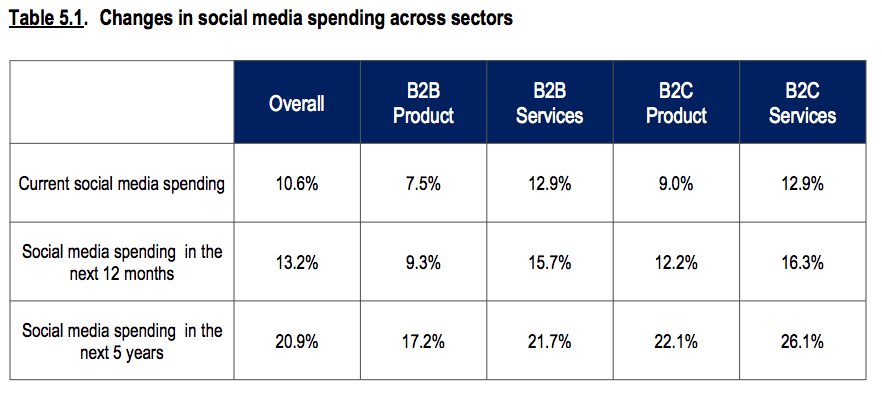 change in social media spend across time