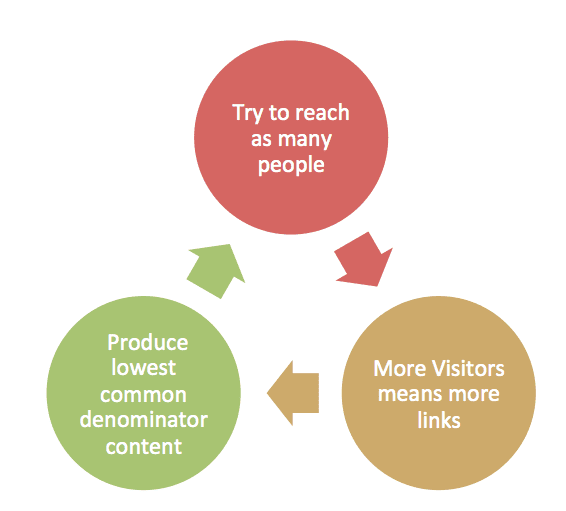 cycle of the tactification of marketing