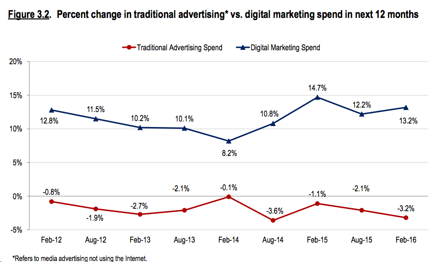 digital vs traditional ad spend