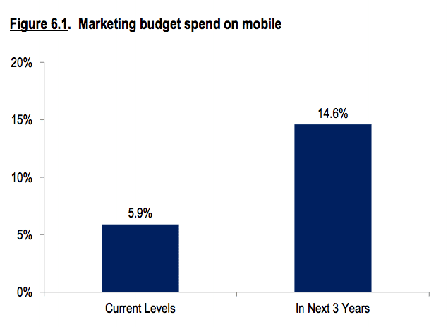 mobile marketing spend
