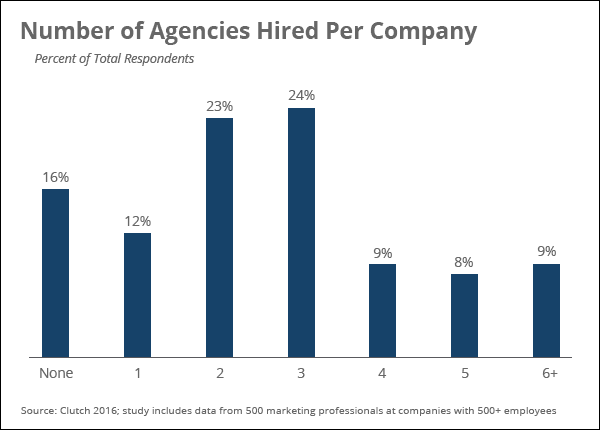 number_of_agencies_hired_per_company