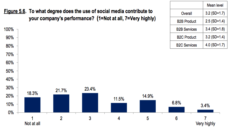 social having little impact on bottom line