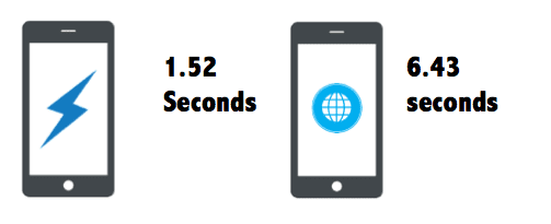 AMPs Vs standard page test page loading times