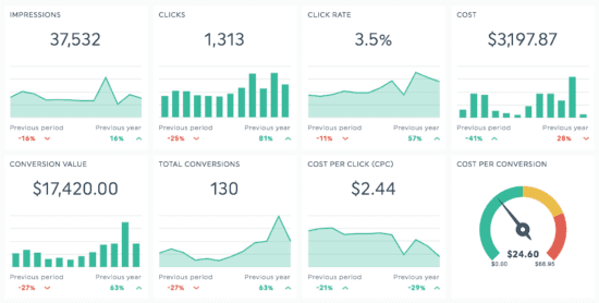 Analytics reports ROI