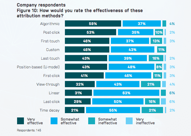 Attribution methods used by marketers