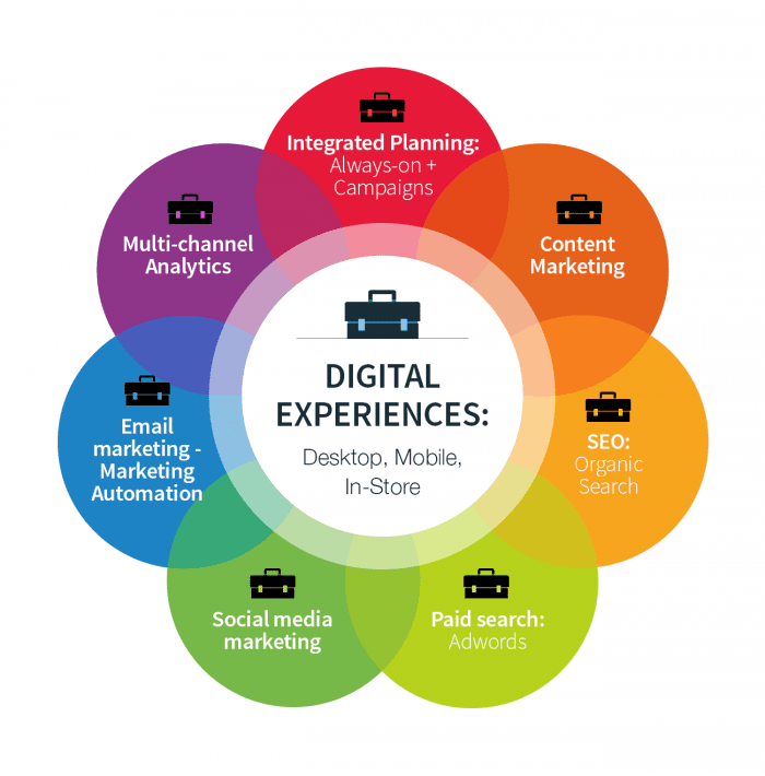 8 core digital marketing activities