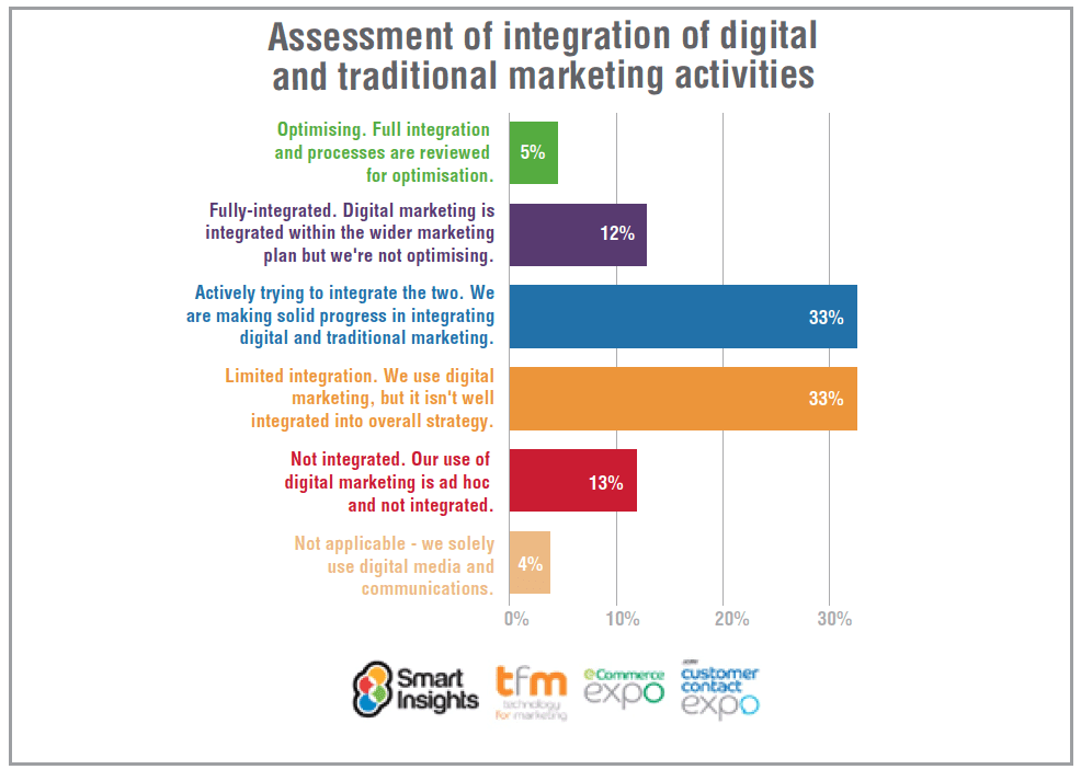 intergration-of-traditional-and-digital-marketing-activities