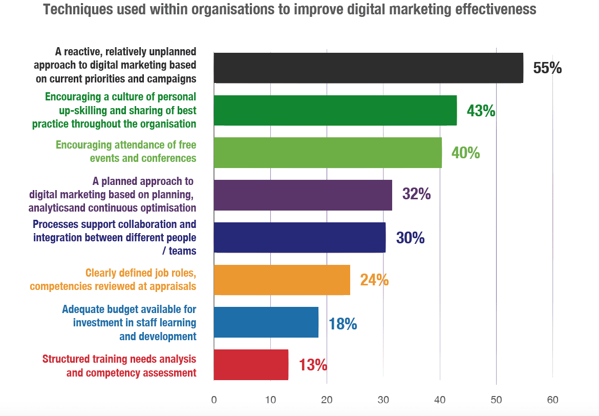 Most commonly used digital marketing tactics in 2016