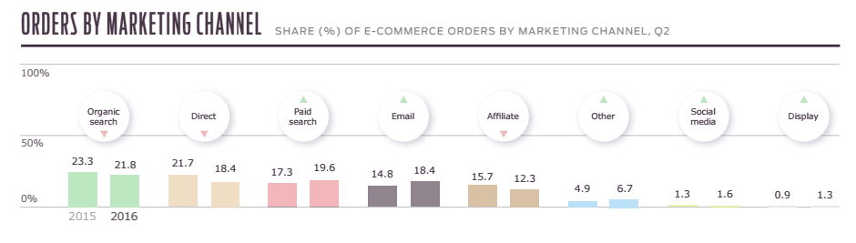 Orders by Marketing Channel
