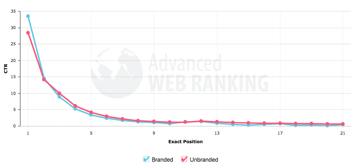 Google Search Chart