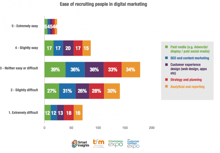 The challenge of recruiting digital skills