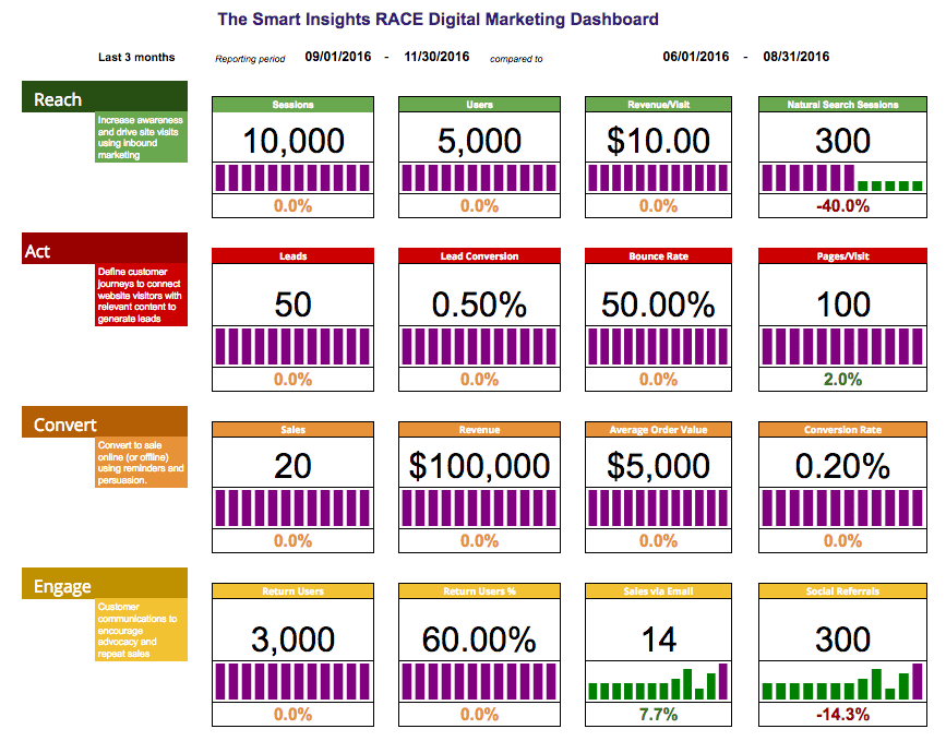 Race Digital Marketing Dashboard