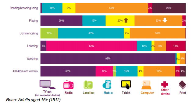 Proportion of time attributed to activity types, by device