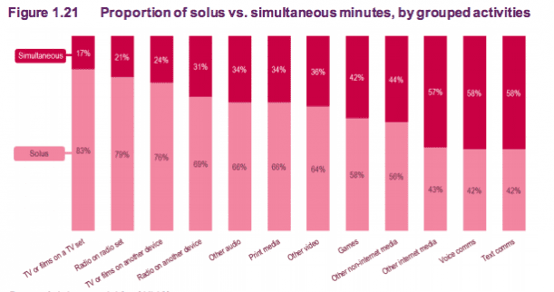 Multi-tasking: When are we doing it? [#ChartoftheDay] | Smart Insights
