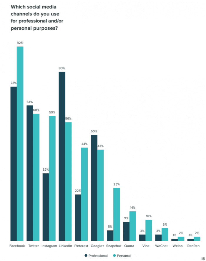 Which social media channels do you use for professional and/or personal purposes?