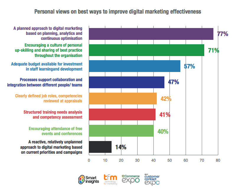 best ways to improve digital marketing effectiveness