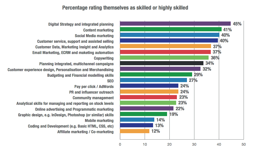 state of digital marketing skills 2016