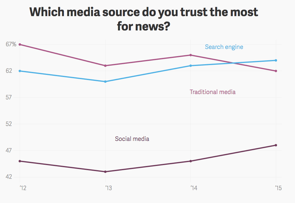 trust chart newspapers social media search engines google