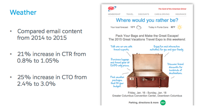 weather in email dynamic content